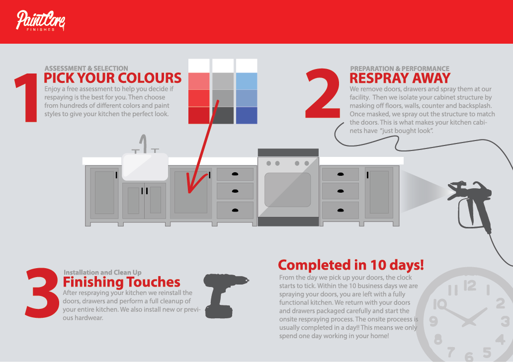 Paint Core Finishes Kitchen Infographic